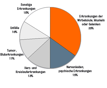 Berufsunfhigkeit